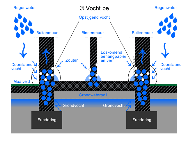 Opstijgend vocht vochtige muren injecteren, onderkappen... - Vocht.be