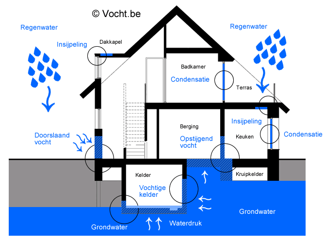 Soorten vochtproblemen in huis